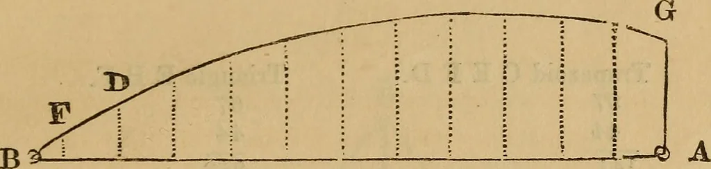 An illustration from A complete treatise on practical land-surveying, in seven parts;, 1839, leaf 122