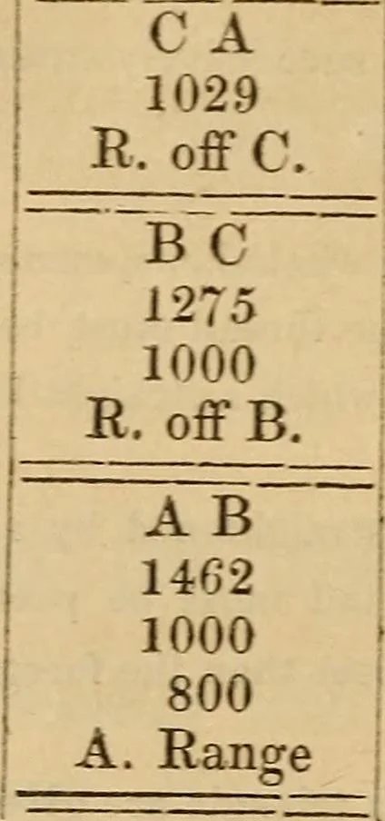 An illustration from A complete treatise on practical land-surveying, in seven parts;, 1839, leaf 135