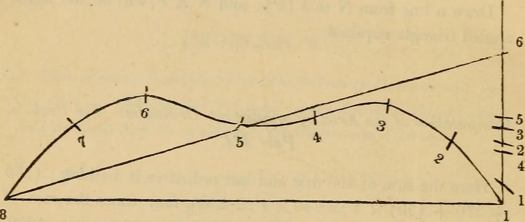 An illustration from A complete treatise on practical land-surveying, in seven parts;, 1839, leaf 247