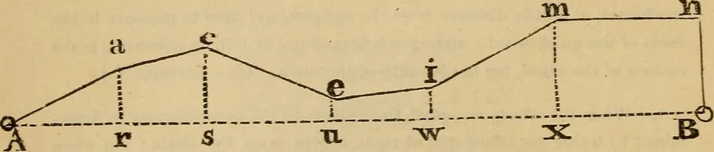An illustration from A complete treatise on practical land-surveying, in seven parts;, 1839, leaf 91