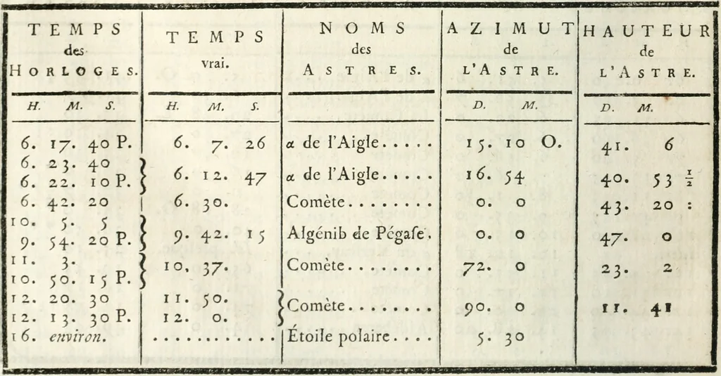 An illustration from Cométographie ou Traité historique et théorique des comètes, 1783, leaf 545