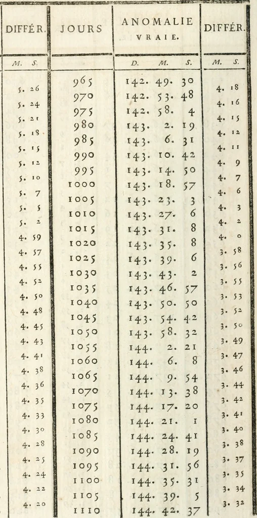An illustration from Cométographie ou Traité historique et théorique des comètes, 1783, leaf 499