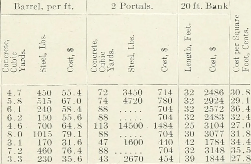 An illustration from Concrete bridges and culverts, for both railroads and highways, 1909, leaf 246