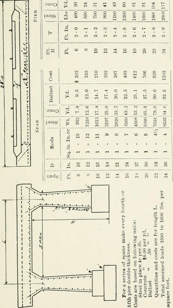An illustration from Concrete bridges and culverts, for both railroads and highways, 1909, leaf 256