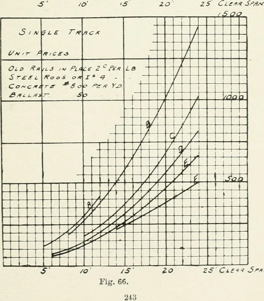 An illustration from Concrete bridges and culverts, for both railroads and highways, 1909, leaf 262