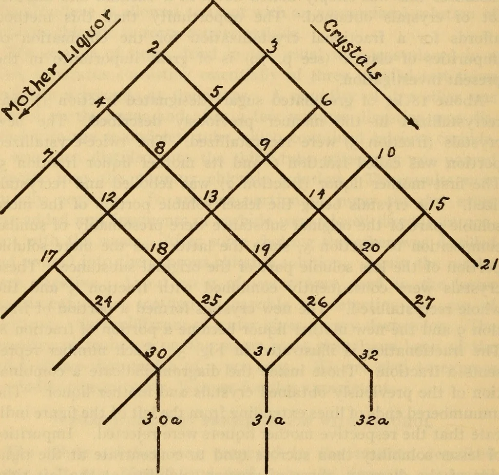 An illustration from Constants of the quartz-wedge saccharimeter and the specific rotation of sucrose. I. The constants for the 26-gram normal weight, 1916, leaf 31