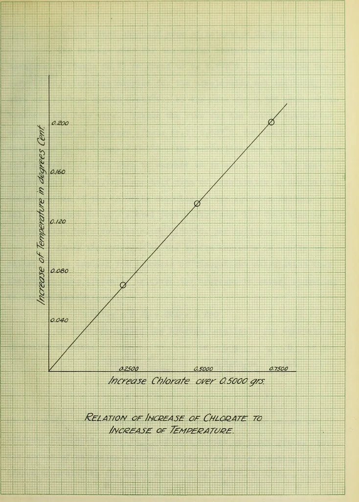 An illustration from The constants involved in calorimetric combustions making use of sodium peroxide and potassium chlorate as the medium for the supply of oxygen, 1915, leaf 46
