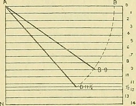 An illustration from Constructive drawing. A text-book for home instruction, high schools, manual training schools, technical schools and universities, 1904, leaf 20