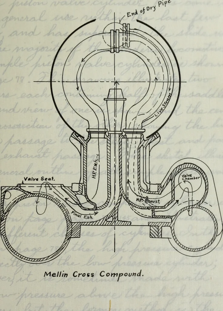 An illustration from Constructive features of the American locomotive, 1906, leaf 164