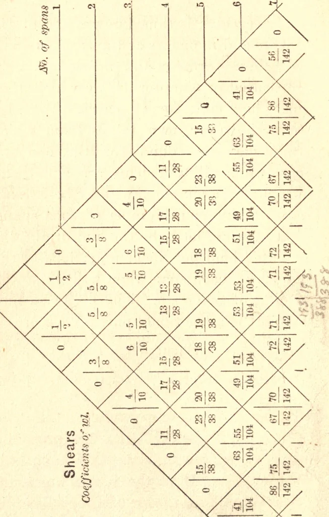 An illustration from On the theory and calculation of continuous bridges, 1876, leaf 25