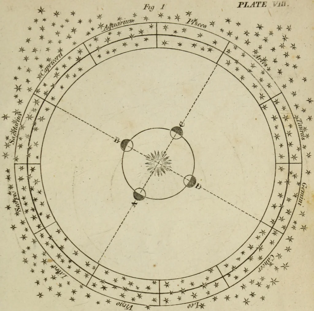 An illustration from Conversations on natural philosophy :, 1826, leaf 266