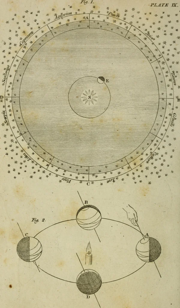 An illustration from Conversations on natural philosophy :, 1826, leaf 267