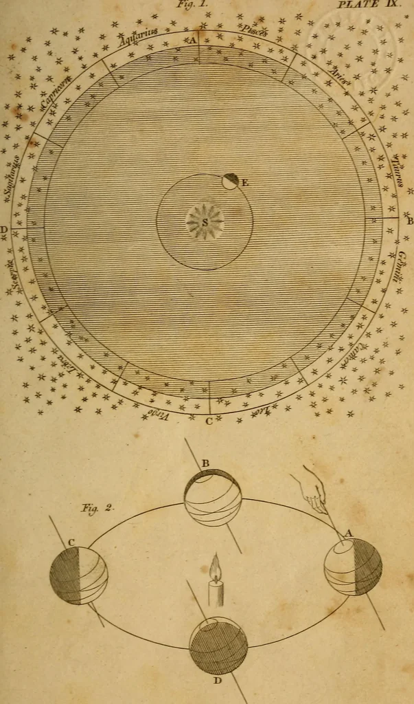 An illustration from Conversations on natural philosophy, in which the elements of that science are familiarly explained, and adapted to the comprehension of young pupils. Illustrated with plates, 1825, leaf 278