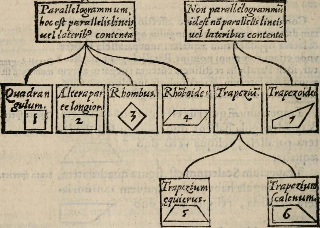 An illustration from Cosmographia in qvatvor libros distribvta summo ordine, miraqve facilitate, ac breuitate ad magnam Ptolemæi mathematicam constructionem, ad vniuersamque astrologiam institutens. Francisco Barocio ... avtore. Cum præfatione eiusdem autoris, in qua perfecta quidem astrologiæ diuisio, & enarratio autorum illustrium, & voluminum ab eis conscriptorum in singulis astrologiæ partibus habetur: Joannis de Sacrobosco verò 84 errores, et alij permulti suorum expositorum, & sectatorum ostenduntur. rationibusq[uam] redarguuntur. Præcesserunt etiam quædam communia mathematica, necnon arithmetica, & geometrica principia, nonnullæq[uam] propositiones, de quibus in toto opere sæpe fit mentio: ac demum locupletissimus index eorum, quæ ipsa Cosmographia continentur .., 1585, leaf 103