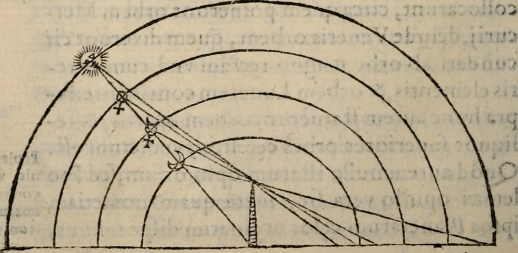 An illustration from Cosmographia in qvatvor libros distribvta summo ordine, miraqve facilitate, ac breuitate ad magnam Ptolemæi mathematicam constructionem, ad vniuersamque astrologiam institutens. Francisco Barocio ... avtore. Cum præfatione eiusdem autoris, in qua perfecta quidem astrologiæ diuisio, & enarratio autorum illustrium, & voluminum ab eis conscriptorum in singulis astrologiæ partibus habetur: Joannis de Sacrobosco verò 84 errores, et alij permulti suorum expositorum, & sectatorum ostenduntur. rationibusq[uam] redarguuntur. Præcesserunt etiam quædam communia mathematica, necnon arithmetica, & geometrica principia, nonnullæq[uam] propositiones, de quibus in toto opere sæpe fit mentio: ac demum locupletissimus index eorum, quæ ipsa Cosmographia continentur .., 1585, leaf 149