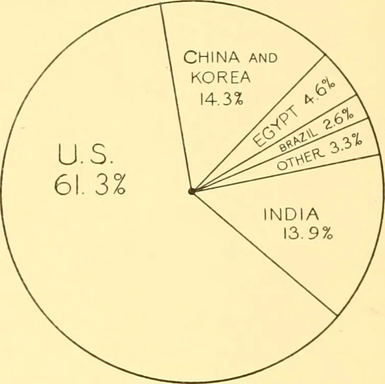 An illustration from Cotton and cotton manufacture, 1921, leaf 63