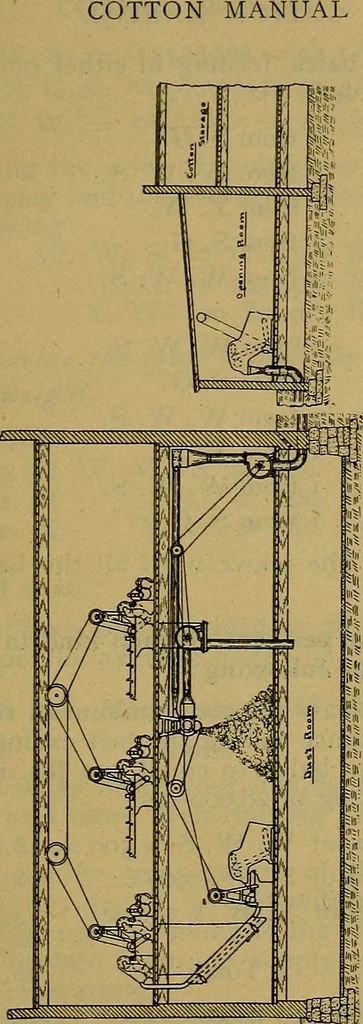 An illustration from A cotton manual for manufacturers and students, 1905, leaf 96