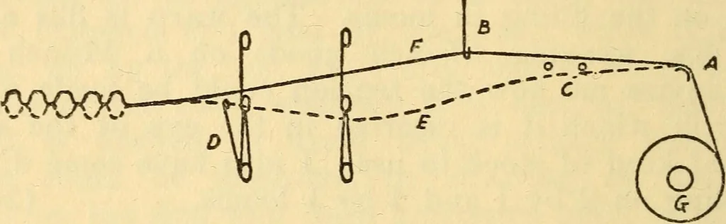 An illustration from Cotton mill handbook for superintendents and overseers in cotton yarn and cloth mills, 1922, leaf 122