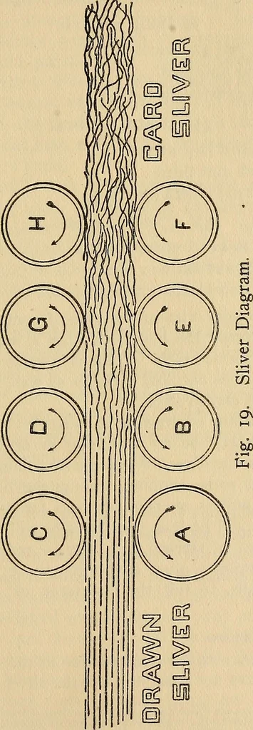 An illustration from Cotton mill processes and calculations. An elementary text book for the use of textile schools and for home study .., 1902, leaf 101