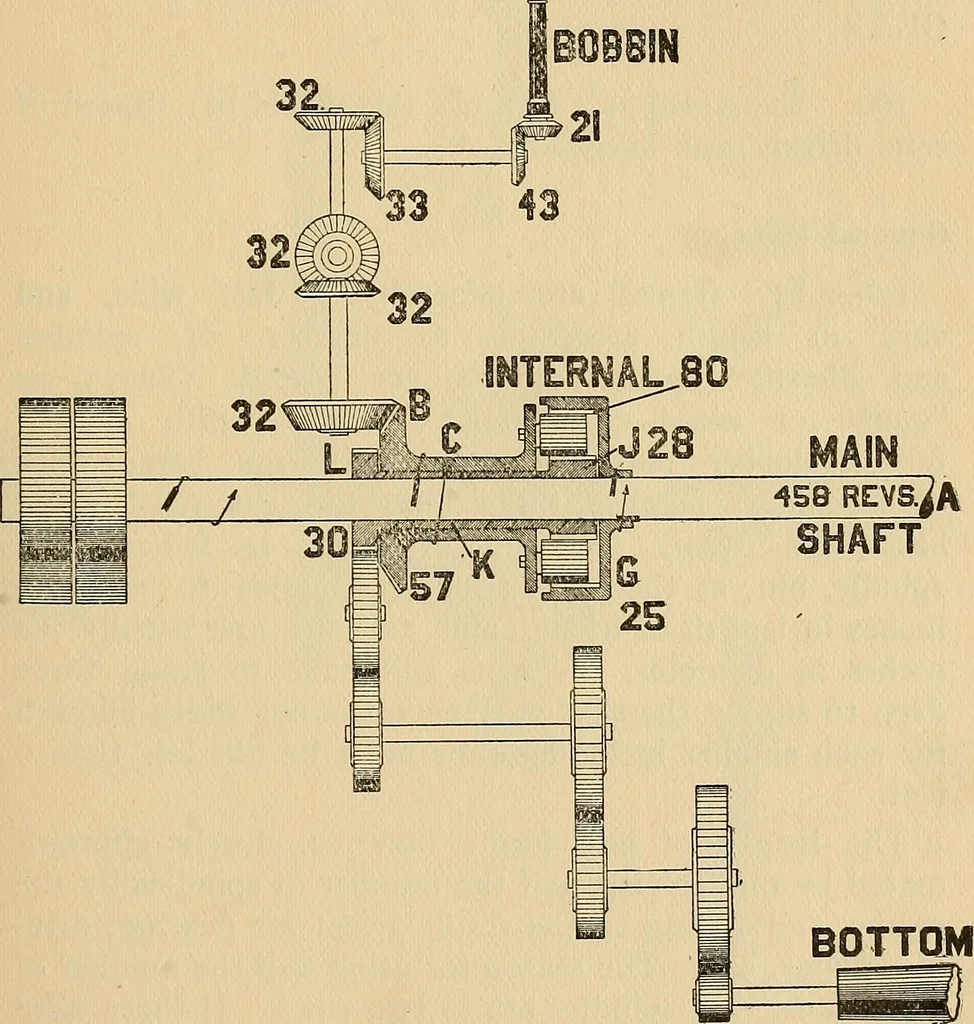 An illustration from Cotton mill processes and calculations. An elementary text book for the use of textile schools and for home study .., 1902, leaf 181