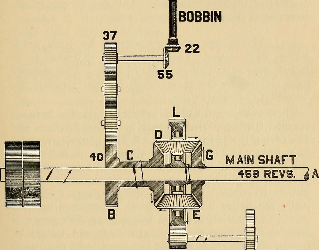 An illustration from Cotton mill processes and calculations. An elementary text book for the use of textile schools and for home study .., 1902, leaf 183