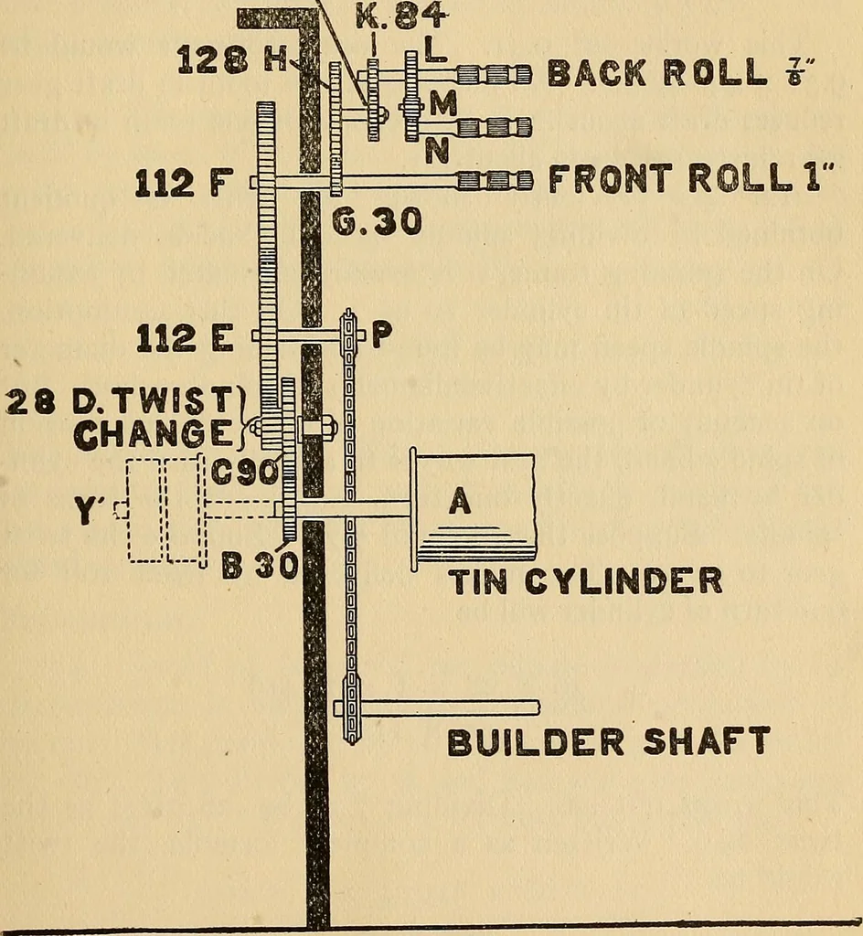An illustration from Cotton mill processes and calculations. An elementary text book for the use of textile schools and for home study .., 1902, leaf 223