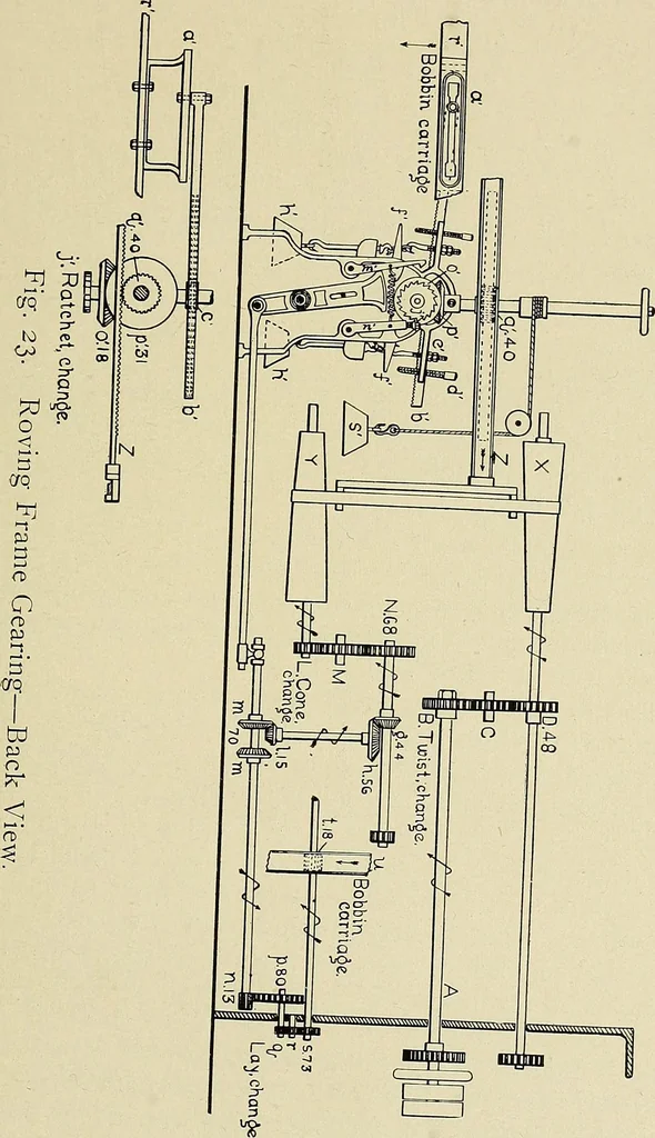 An illustration from Cotton mill processes and calculations. An elementary text book for the use of textile schools and for home study, 1899, leaf 126