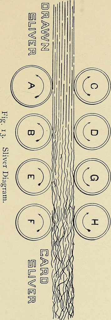 An illustration from Cotton mill processes and calculations. An elementary text book for the use of textile schools and for home study, 1899, leaf 70