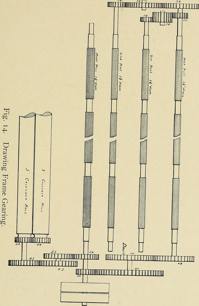An illustration from Cotton mill processes and calculations. An elementary text book for the use of textile schools and for home study, 1899, leaf 74