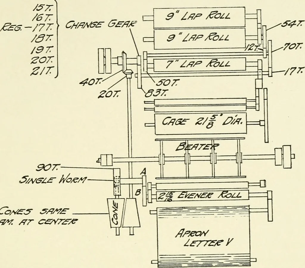 An illustration from Cotton picker room machinery, 1917, leaf 64