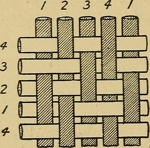An illustration from Cottons, linens, woollens, silks. How to buy and judge materials. A useful guide with facts for warehouse, shop and home, 1914, leaf 49