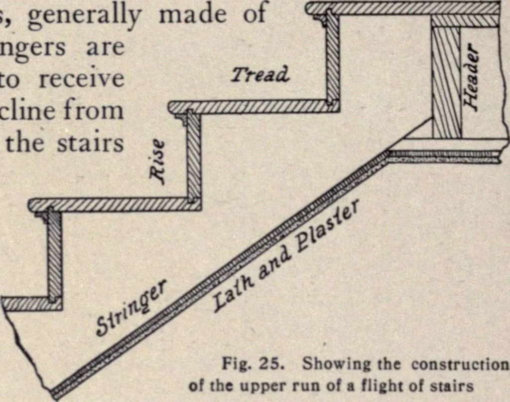 An illustration from The country house; a practical manual of the planning and construction of the American country home and its surroundings, 1905, leaf 173