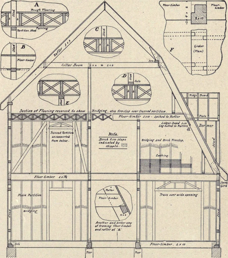An illustration from The country house; a practical manual of the planning and construction of the American country home and its surroundings, 1905, leaf 76