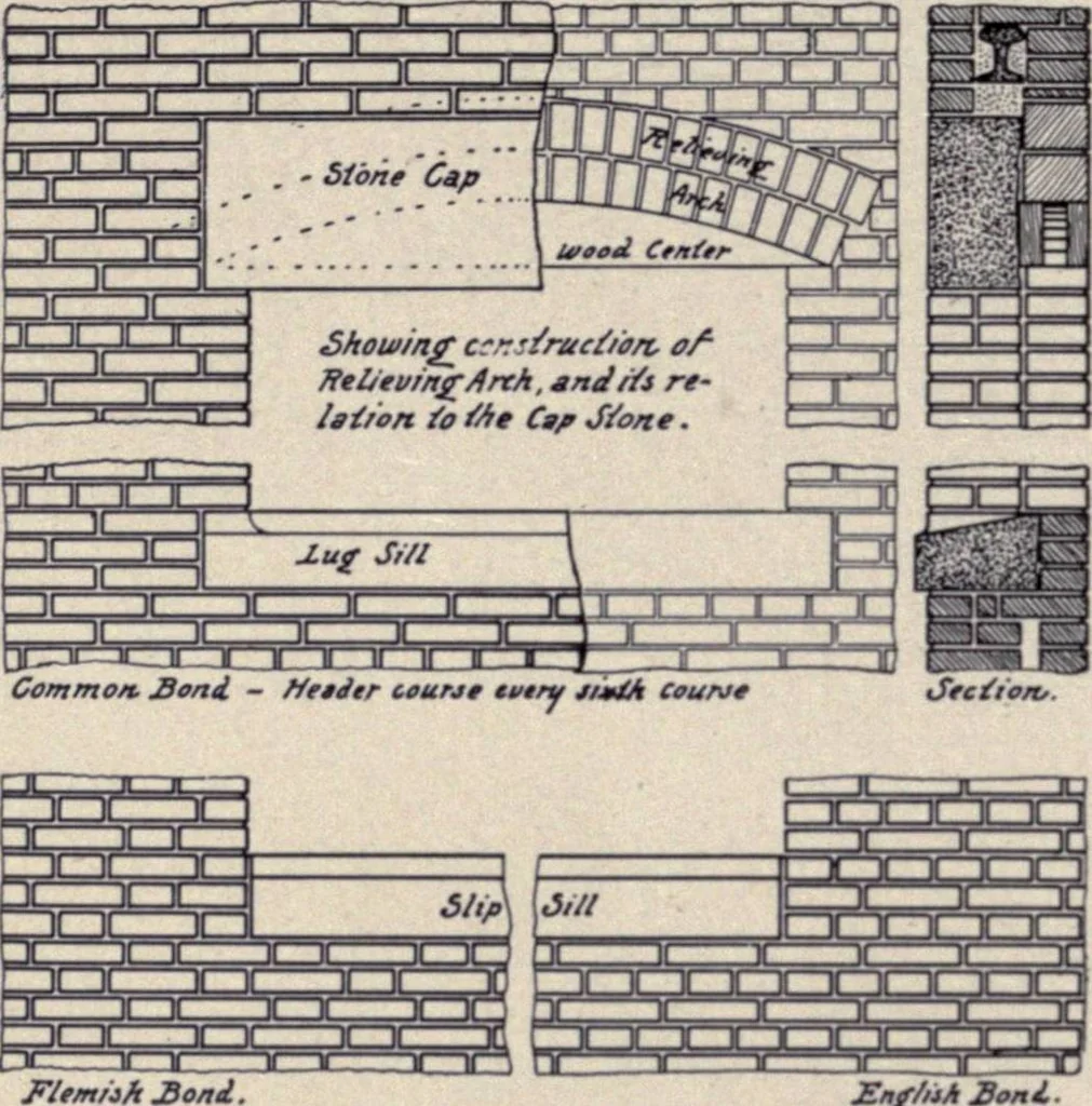 An illustration from The country house; a practical manual of the planning and construction of the American country home and its surroundings, 1905, leaf 97