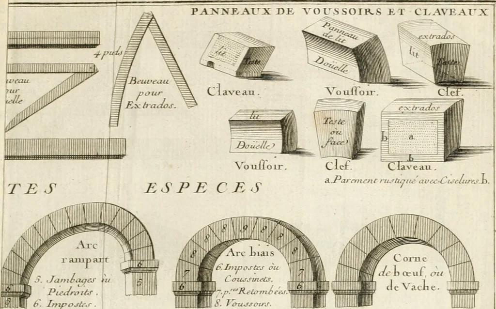 An illustration from Cours d'architecture : qui comprend Les ordres de Vignole, avec des commentaires, les figures & les descriptions de ses plus beaux bâtimens, & de ceux de Michel-Ange, des instructions et des preceptes, & plusieurs nouveaux desseins concernans la distribution & la décoration, la matière & la construction des édifices, la maçonnerie, la charpenterie, la couverture, la serrurerie, la menuiserie, le jardinage, & géneralement tout ce qui regarde l'art de bastir, 1738, leaf 418