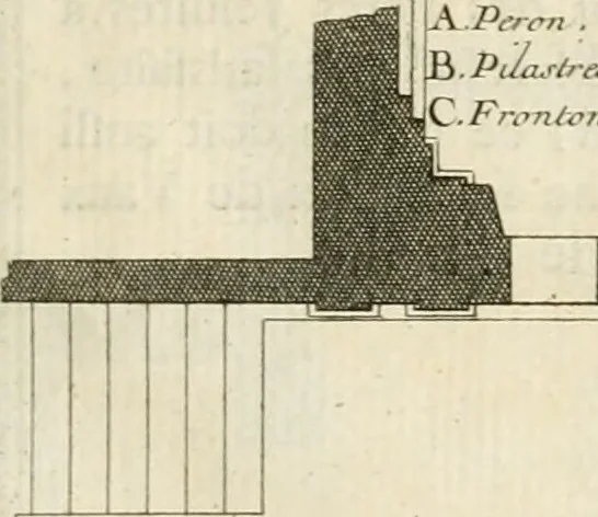 An illustration from Cours d'architecture : qui comprend Les ordres de Vignole, avec des commentaires, les figures & les descriptions de ses plus beaux bâtimens, & de ceux de Michel-Ange, des instructions et des preceptes, & plusieurs nouveaux desseins concernans la distribution & la décoration, la matière & la construction des édifices, la maçonnerie, la charpenterie, la couverture, la serrurerie, la menuiserie, le jardinage, & géneralement tout ce qui regarde l'art de bastir, 1738, leaf 430