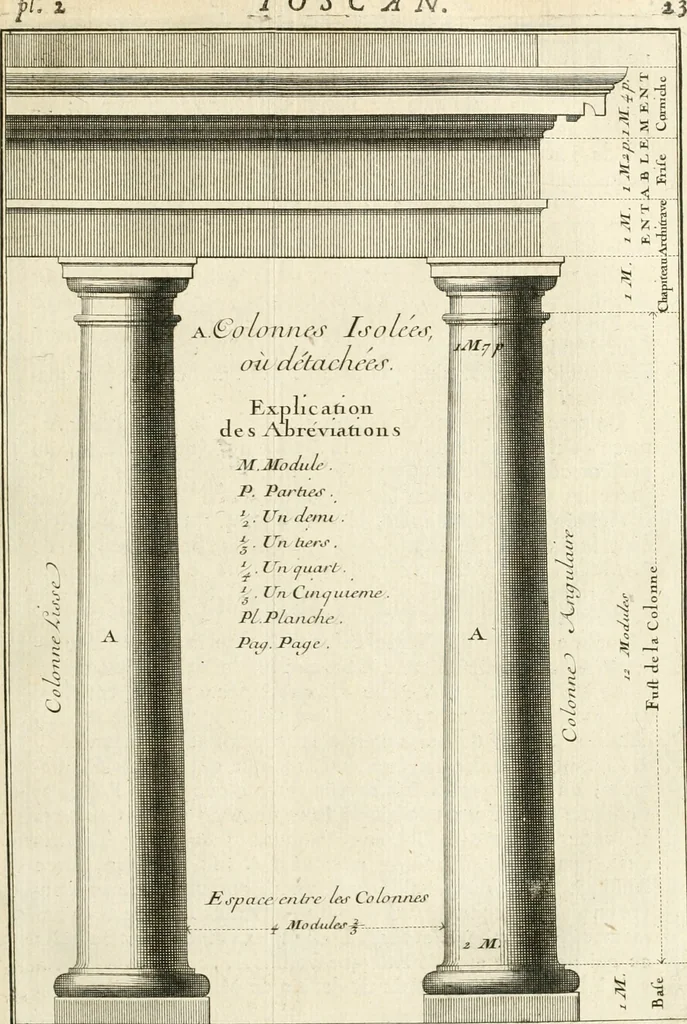 An illustration from Cours d'architecture : qui comprend Les ordres de Vignole, avec des commentaires, les figures & les descriptions de ses plus beaux bâtimens, & de ceux de Michel-Ange, des instructions et des preceptes, & plusieurs nouveaux desseins concernans la distribution & la décoration, la matière & la construction des édifices, la maçonnerie, la charpenterie, la couverture, la serrurerie, la menuiserie, le jardinage, & géneralement tout ce qui regarde l'art de bastir, 1738, leaf 88