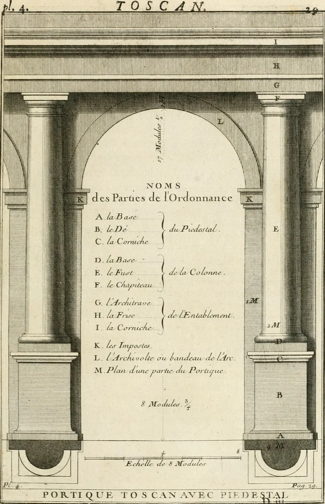 An illustration from Cours d'architecture : qui comprend Les ordres de Vignole, avec des commentaires, les figures & les descriptions de ses plus beaux bâtimens, & de ceux de Michel-Ange, des instructions et des preceptes, & plusieurs nouveaux desseins concernans la distribution & la décoration, la matière & la construction des édifices, la maçonnerie, la charpenterie, la couverture, la serrurerie, la menuiserie, le jardinage, & géneralement tout ce qui regarde l'art de bastir, 1738, leaf 94