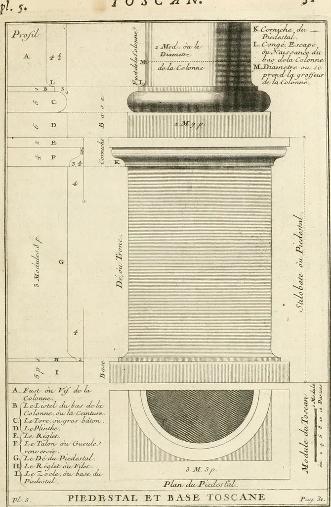 An illustration from Cours d'architecture : qui comprend Les ordres de Vignole, avec des commentaires, les figures & les descriptions de ses plus beaux bâtimens, & de ceux de Michel-Ange, des instructions et des preceptes, & plusieurs nouveaux desseins concernans la distribution & la décoration, la matière & la construction des édifices, la maçonnerie, la charpenterie, la couverture, la serrurerie, la menuiserie, le jardinage, & géneralement tout ce qui regarde l'art de bastir, 1738, leaf 96