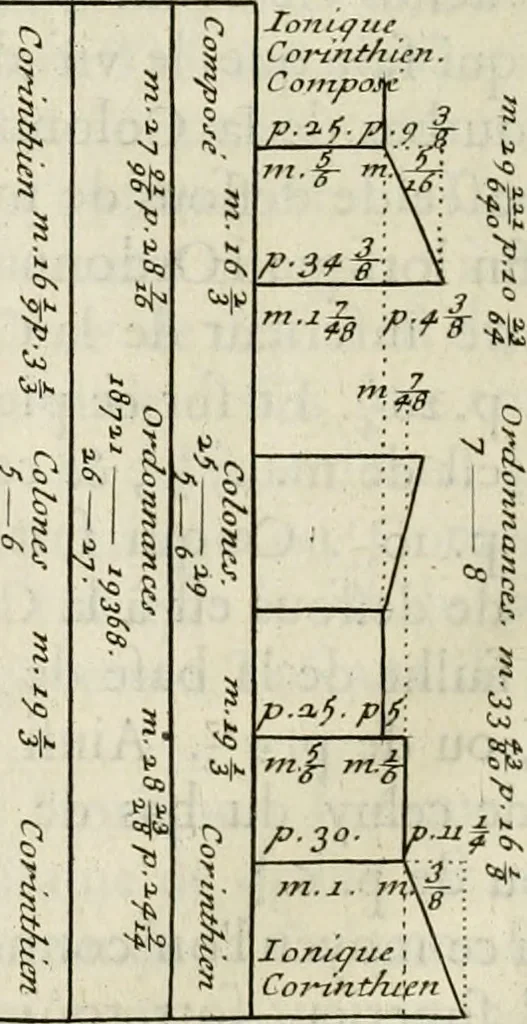 An illustration from Cours d'architecture enseigné dans l'Academie royale d'architecture : premiere[-cinquième] partie ..., 1675, leaf 505