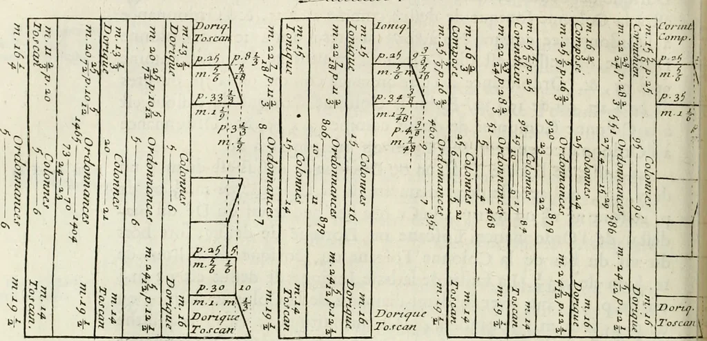 An illustration from Cours d'architecture enseigné dans l'Academie royale d'architecture : premiere[-cinquième] partie ..., 1675, leaf 511