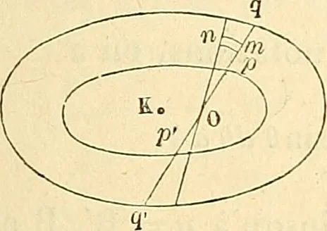 An illustration from Cours de mécanique de l'École polytechnique, 1883, leaf 124