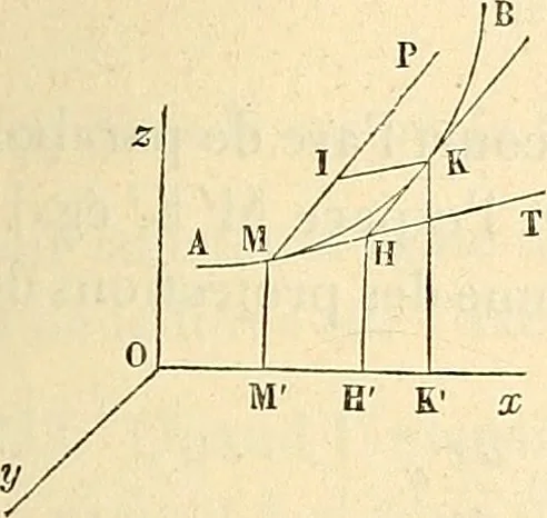 An illustration from Cours de mécanique de l'École polytechnique, 1883, leaf 188