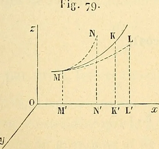 An illustration from Cours de mécanique de l'École polytechnique, 1883, leaf 190