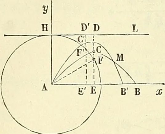 An illustration from Cours de mécanique de l'École polytechnique, 1883, leaf 199