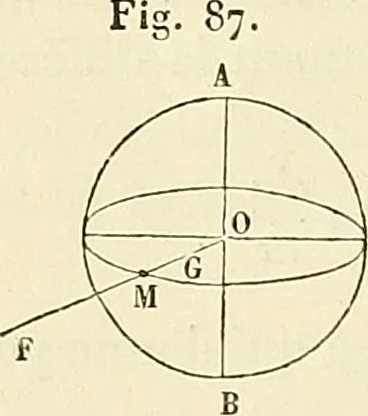 An illustration from Cours de mécanique de l'École polytechnique, 1883, leaf 209