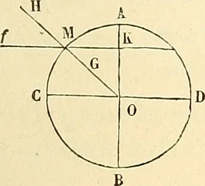 An illustration from Cours de mécanique de l'École polytechnique, 1883, leaf 210