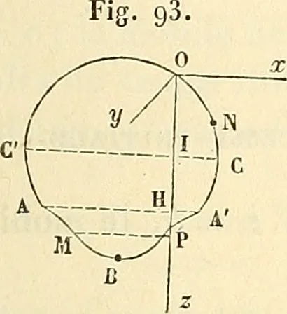 An illustration from Cours de mécanique de l'École polytechnique, 1883, leaf 222