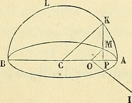 An illustration from Cours de mécanique de l'École polytechnique, 1883, leaf 261