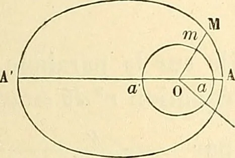 An illustration from Cours de mécanique de l'École polytechnique, 1883, leaf 266